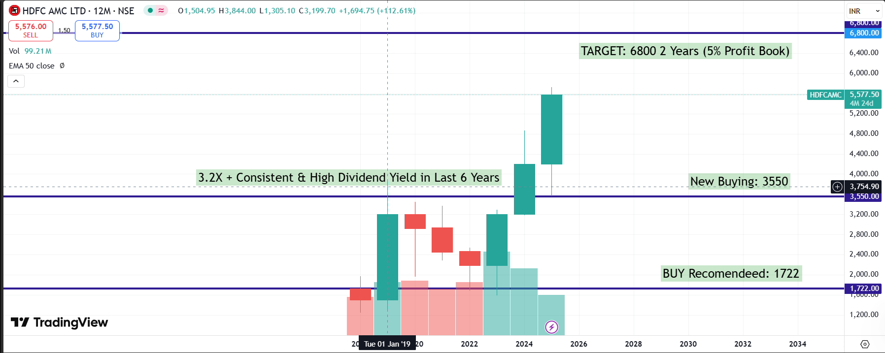 📊 HDFC Asset Management Company (HDFC AMC) – Long-Term Investment Outlook